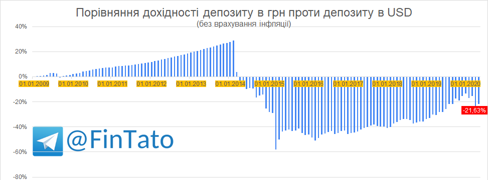 Порівняння дохідності депозиту в грн проти депозиту в USD
(без врахування інфляції)