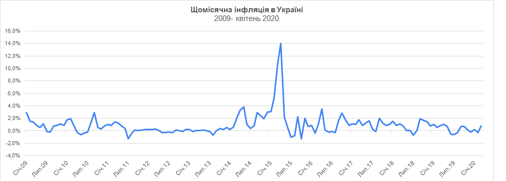 Графік інфляції в Україні з 2009 року (щомісячно)